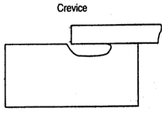 Gambar 2.7 Ilustrasi crevice corrosion yang menyerang saat 2 material bertemu dan membentuk celah sempit, sehingga terjadi perbedaan kandungan oksigen yang menyebabkan korosi