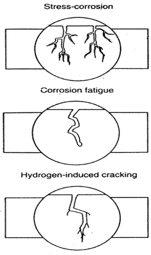 Gambar 2.8 Ilustrasi stress-cracking-corrosion akibat adanya tegangan sisa dan lingkungan korosif
