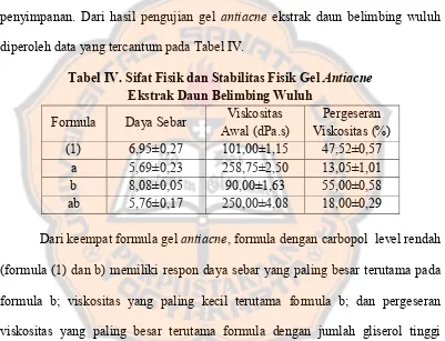 Tabel IV. Sifat Fisik dan Stabilitas Fisik Gel Antiacne  