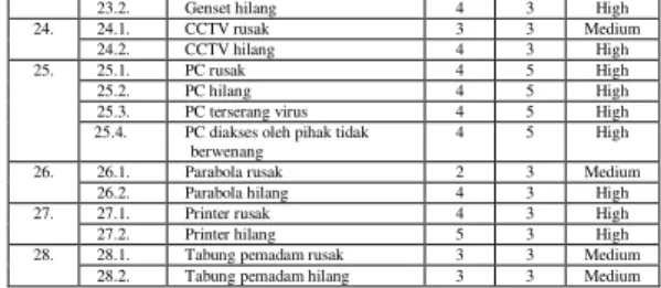 Tabel 3. Penilaian Inheren 