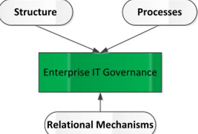 Gambar 1. Struktur, Proses dan Mekanisme Keterhubungan Enterprise IT Governance
