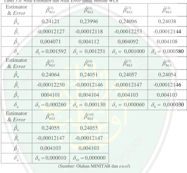 Tabel 3.4: Nilai Estimator dan Nilai Error untuk Metode WLS 