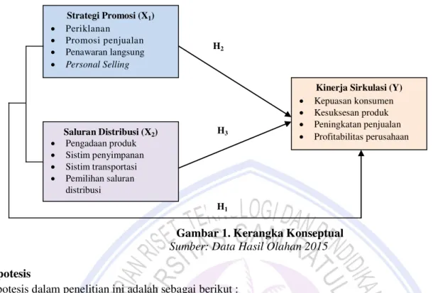 Gambar 1. Kerangka Konseptual Sumber: Data Hasil Olahan 2015  Hipotesis 