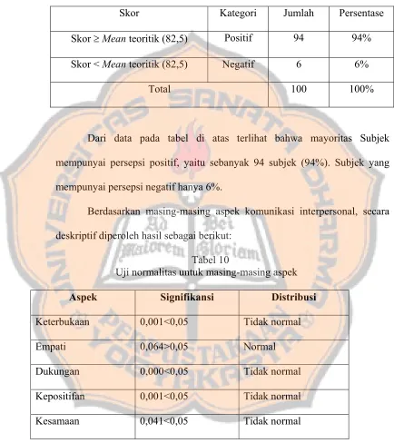 Tabel 10 Uji normalitas untuk masing-masing aspek 