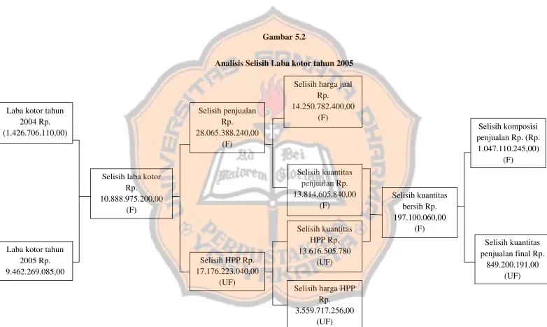 Gambar 5.2 Analisis Selisih Laba kotor tahun 2005 