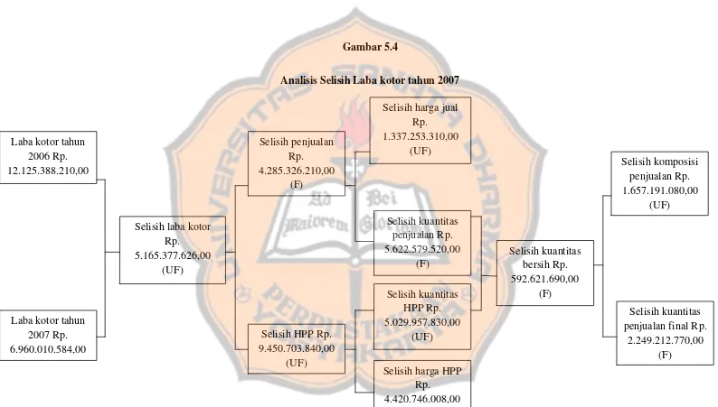 Gambar 5.4 Analisis Selisih Laba kotor tahun 2007 