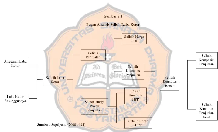 Gambar 2.1 Bagan Analisis Selisih Laba Kotor 