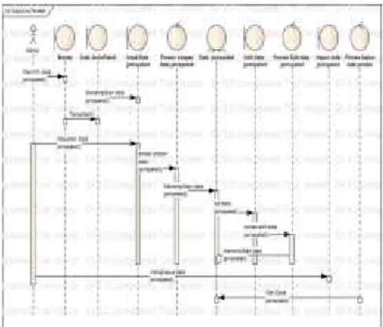 Gambar 7. Sequence Diagram Login Admin 