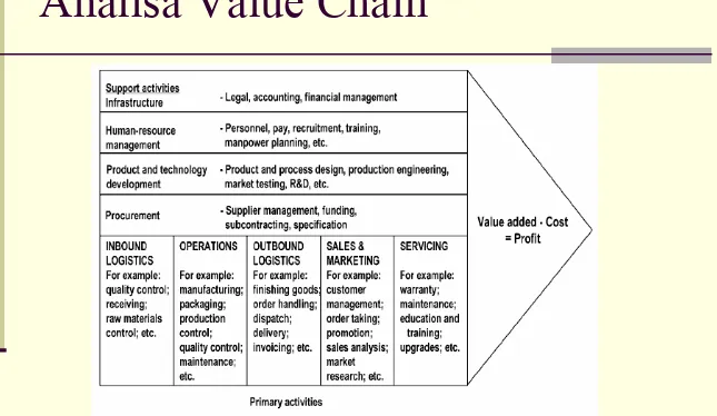 Gambar 3. Diagram Value Chain [Ward and Peppard 2002] 