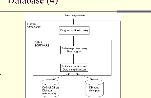 Gambar 4. lingkungan sistem database