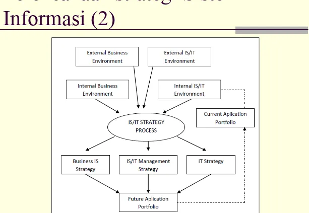 Gambar 1. Model Strategis SI/TI [Ward & Peppard 2002] 