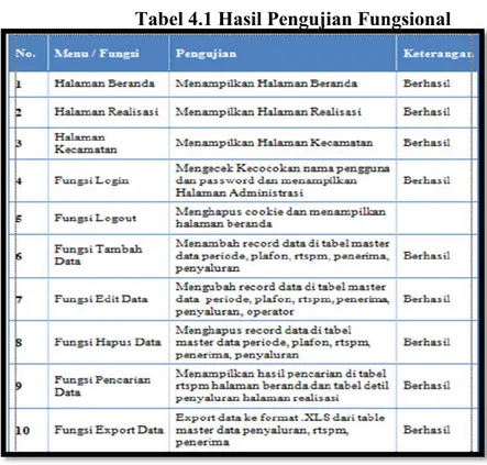 Tabel 4.1 Hasil Pengujian Fungsional 