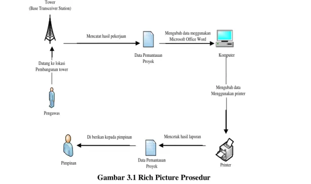 Gambar 3.1 Rich Picture Prosedur 