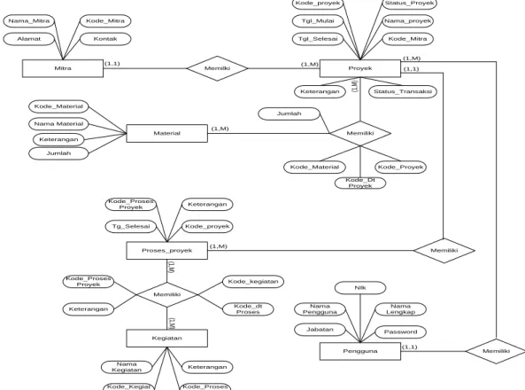 Gambar 3.2 ERD (Entity Relationship Diagram)  3.2.2 Transformasi Diagram ER ke Tabel  