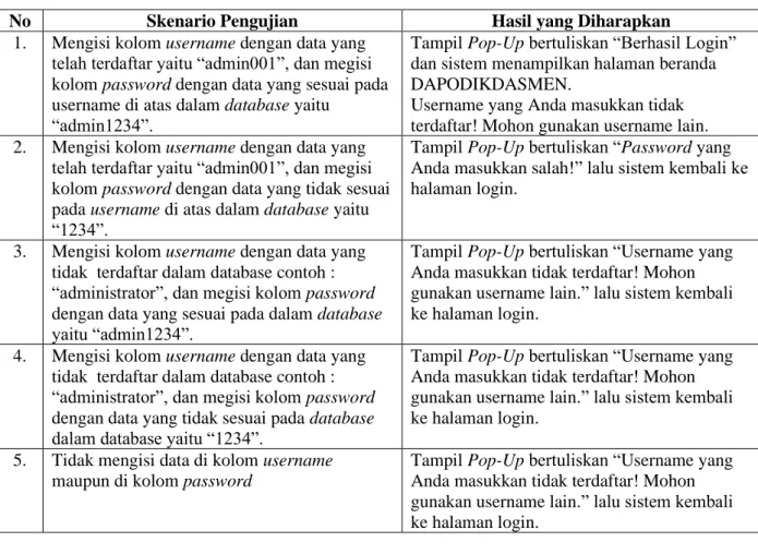 Tabel 1 Rancangan Kasus Uji untuk Form Login 