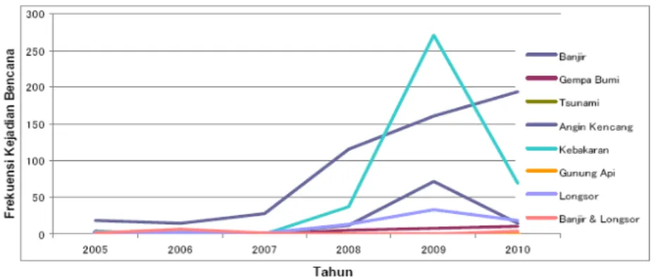 Gambar 1. Kejadian Bencana Alam di Aceh Dalam Kurun Waktu 2005-2010 