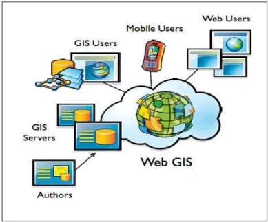 Gambar 3. Sistem Federated web GIS (Jack, 2008) 