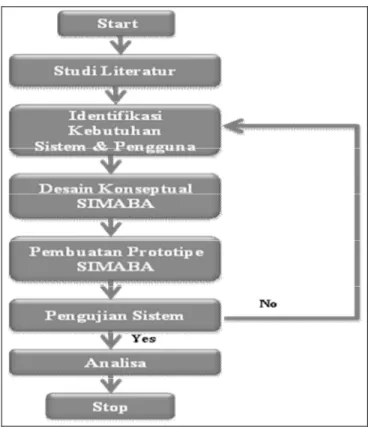 Gambar 4. Diagram Alir Langkah-Langkah Penelitian 