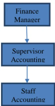 Gambar 1. Struktur Organisasi Divisi Accounting PT Shinta Woo Sung 
