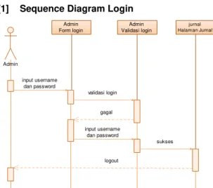 Gambar 5 Activity Diagram Mengelola Jurnal  4.  Sequence Diagram 