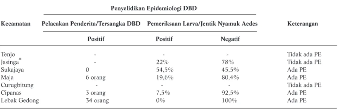 Tabel 3. Hasil Kegiatan Penyelidikan Epidemiologi DBD oleh Petugas Puskesmas Penyelidikan Epidemiologi DBD