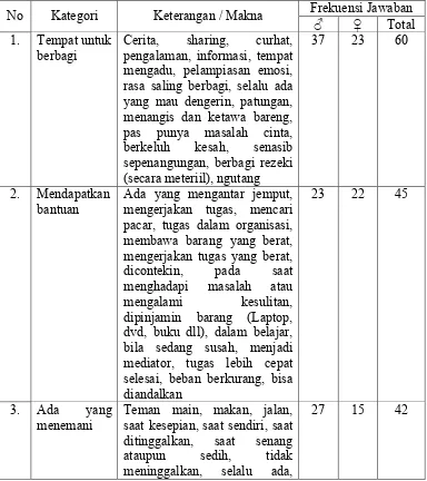 Tabel Kategorisasi Keuntungan dalam Menjalin Persahabatan dengan Lawan 