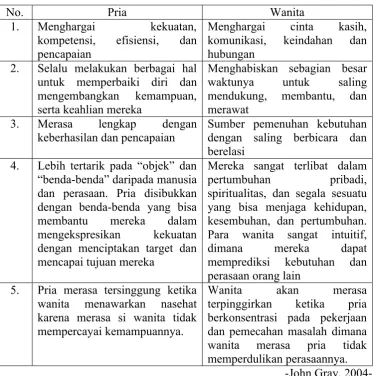 Tabel 2.1 Tabel Perbedaan antara pria dan wanita