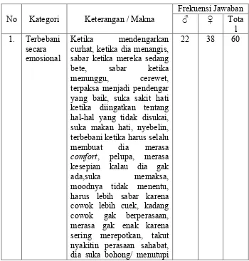 Tabel 4.3 Kategorisasi Kerugian dalam Menjalin Persahabatan 