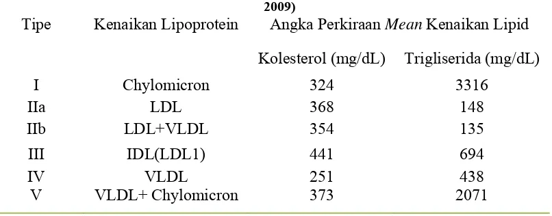 Tabel III: Kriteria Dislipidemia Menurut Fredrickson-Levy-Lees (Talbert, cit., DiPiro, et al., 