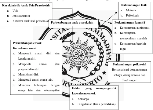 Gambar 2.1. Kerangka teori (Goleman, 2004; Hurlock, 2005; & Yusriana, 2012) 