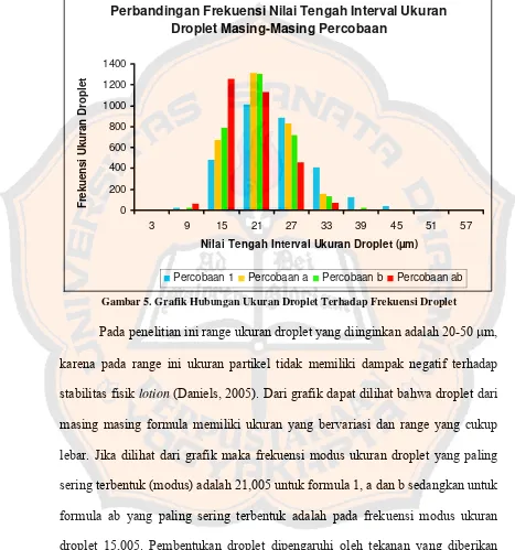 Gambar 5. Grafik Hubungan Ukuran Droplet Terhadap Frekuensi Droplet 