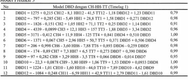 Tabel 3. Selisih kasus DBD dengan 3  parameter(CH, HH dan TT)  menggunakan Time lag 1  Kelas selisih  Jumlah  Jumlah selisih 