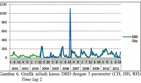 Grafik dibawah ini menunjukkan  korelasi kuat antara kasus DBD dengan 