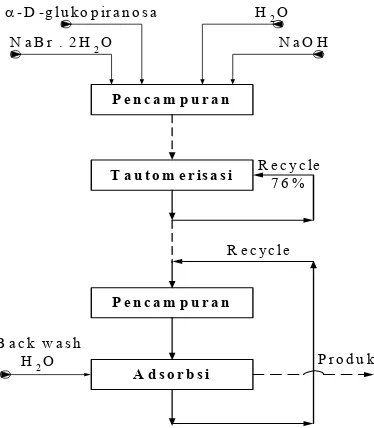 Gambar 1. Blok Diagram Transformasi D-Glukosa Menjadi D-Fruktosa 