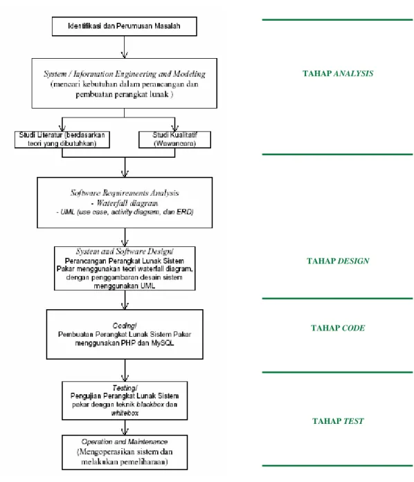 Gambar 3. Diagram Alir Teori Waterfall pada Sistem Pakar Diagnosa Penyakit Jantung 4. HASIL DAN PEMBAHASAN