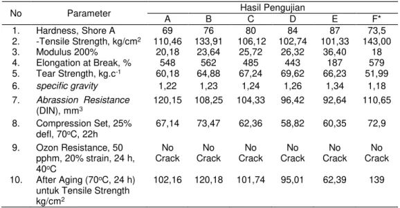 Tabel 2. Hasil Pengujian Syolid Tyre 