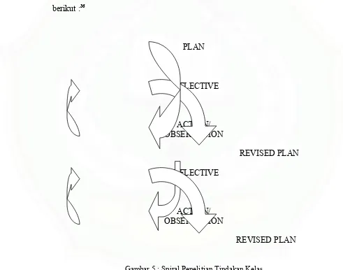 Gambar 5 : Spiral Penelitian Tindakan Kelas