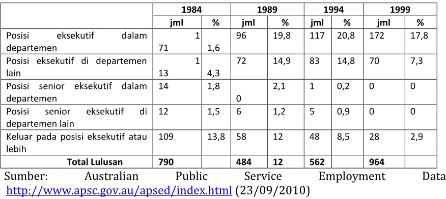 Tabel 1. Jalur Karir di Australia 1984-1999 