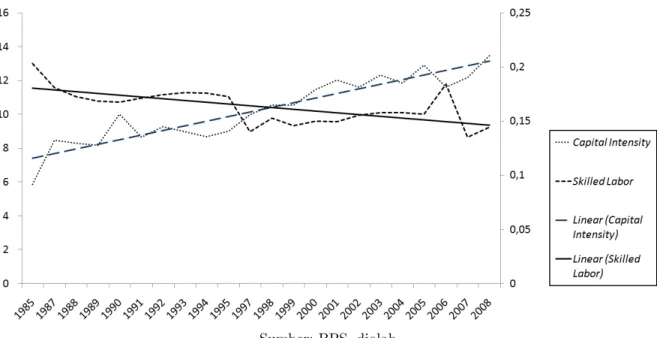 Gambar 2: Tren Capital Intensity dan Skilled Labor Perusahaan Manufaktur