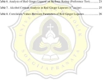Table 6. Analysis of Red Ginger Liqueur on Hedonic Rating (Preference Test) ..........