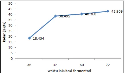 Gambar 5. Grafik waktu inkubasi fermentasi terhadap kadar etanol