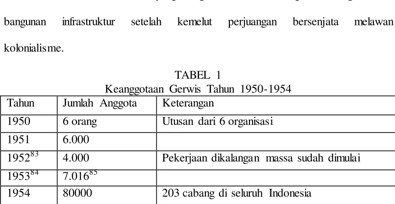 TABEL 1 Keanggotaan Gerwis Tahun 1950-1954 