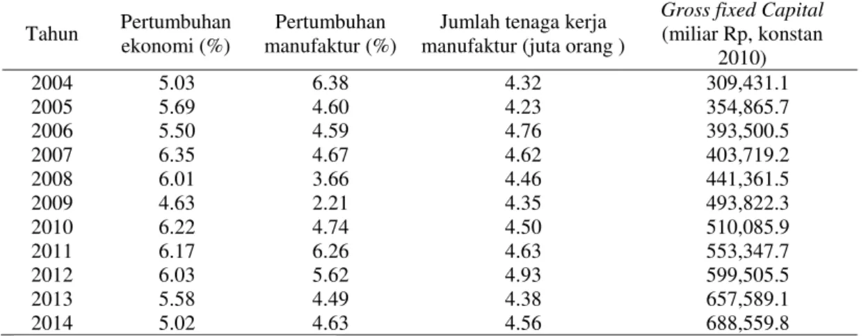 Tabel 4 Perkembangan ekonomi dan input sektor manufaktur  