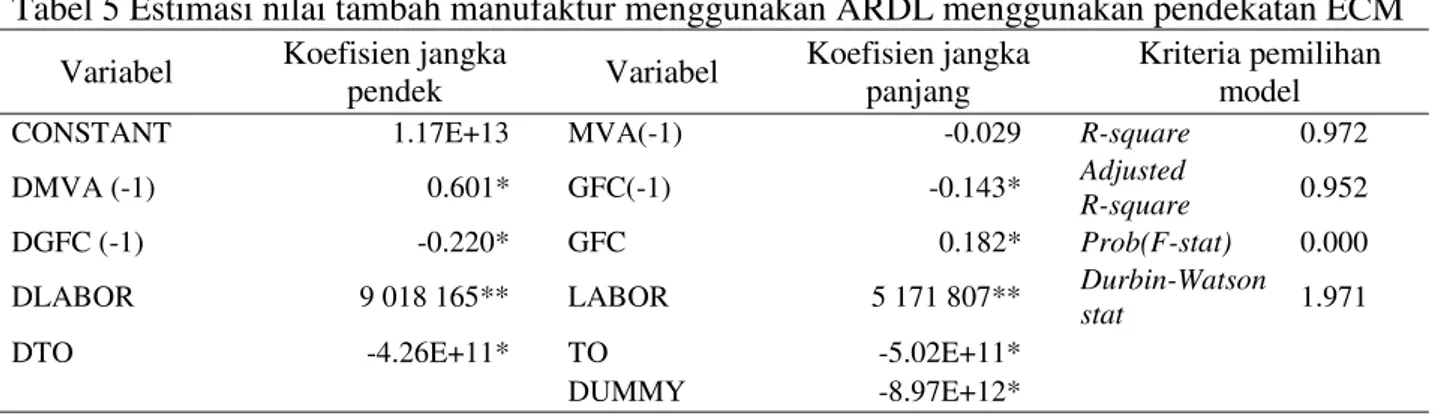 Tabel 5 Estimasi nilai tambah manufaktur menggunakan ARDL menggunakan pendekatan ECM  Variabel  Koefisien jangka 