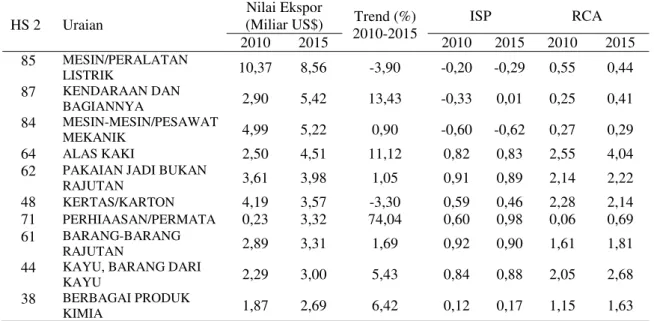 Tabel 2 Sepuluh komoditas unggulan sektor manufaktur Indonesia tahun 2010-2015 