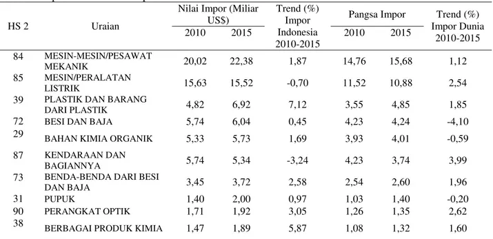 Tabel 3 Sepuluh komoditas impor manufaktur Indonesia tahun 2010-2015 