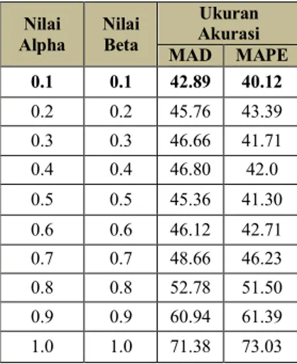 Tabel 1. Nilai α dan ß Metode Penghalusan  Eksponensial Berganda   Nilai  Alpha  Nilai Beta  Ukuran  Akurasi  MAD  MAPE  0.1  0.1  42.89  40.12  0.2  0.2  45.76  43.39  0.3  0.3  46.66  41.71  0.4  0.4  46.80  42.0  0.5  0.5  45.36  41.30  0.6  0.6  46.12 