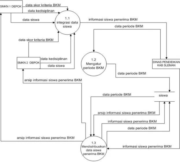 Gambar 2. DFD Level 1 3. 1.2 Perancangan dengan Diagram Use Case