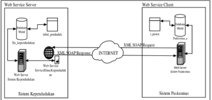 Gambar 3. Arsitektur Integrasi Web Services antara Sistem Kependudukan dengan Sistem Puskesmas