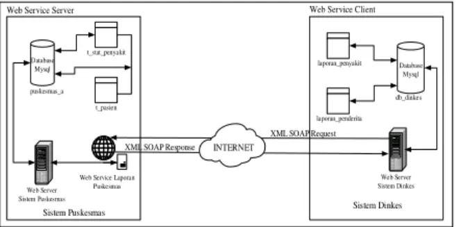 Gambar 5 Arsitektur Integrasi Web Services Sistem Puskesmas dengan Sistem Dinas Kesehatan